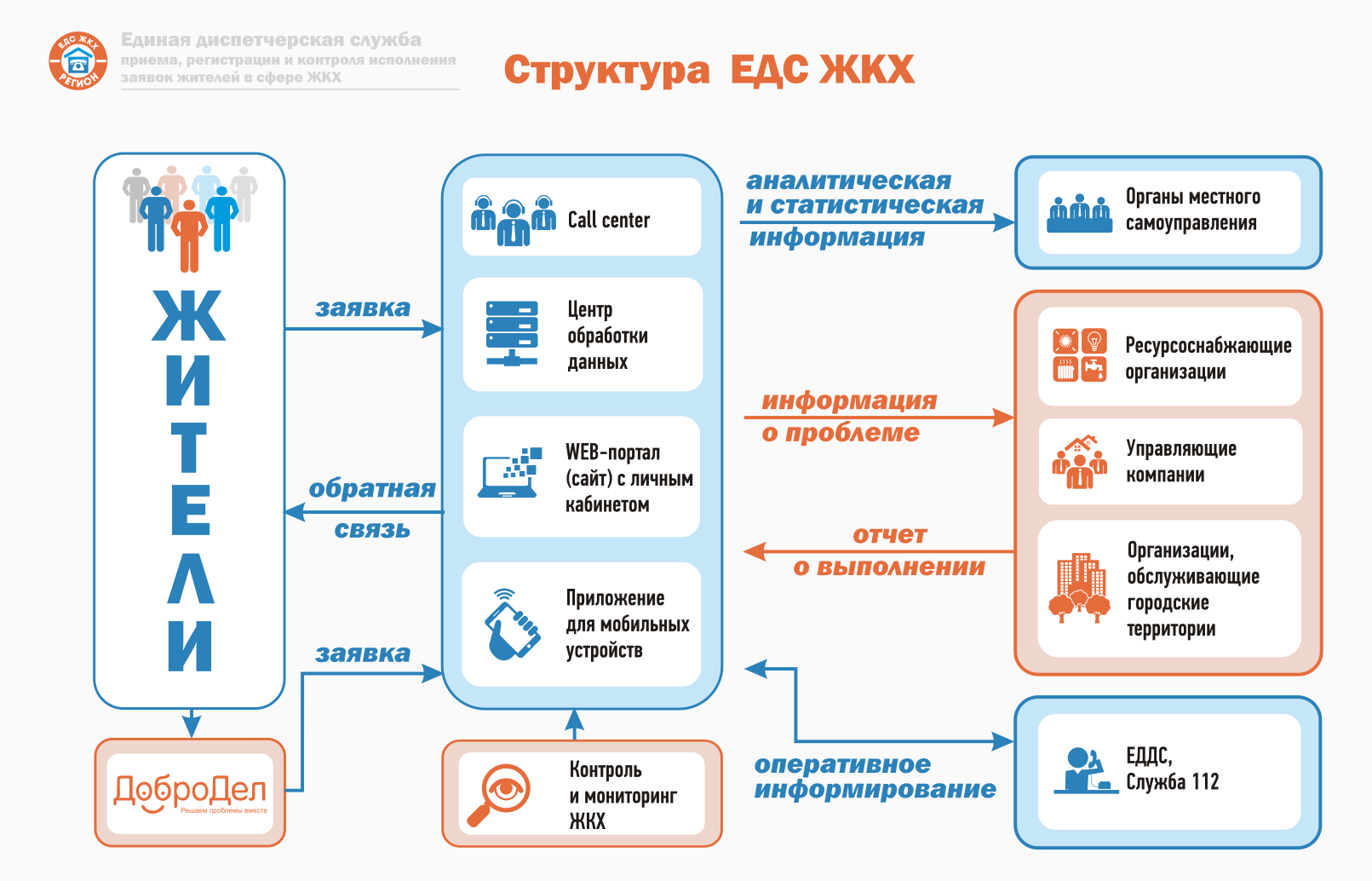 Техническая информация ЕДС-Регион - ЕДС ЖКХ ЖУКОВСКИЙ